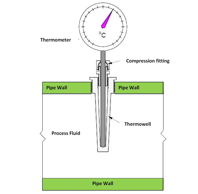 A Thermowell.jpg